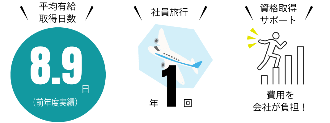 平均有給取得日数8.6日（前年度実績）、社員旅行年1回、資格取得サポート：会社が費用を負担！
