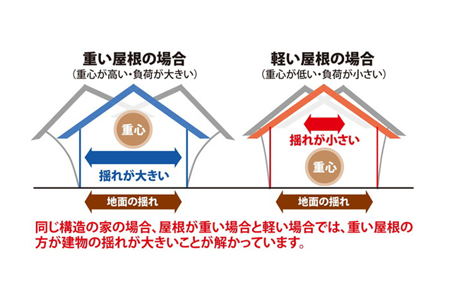 いつ起こるか分からない地震に備えませんか？