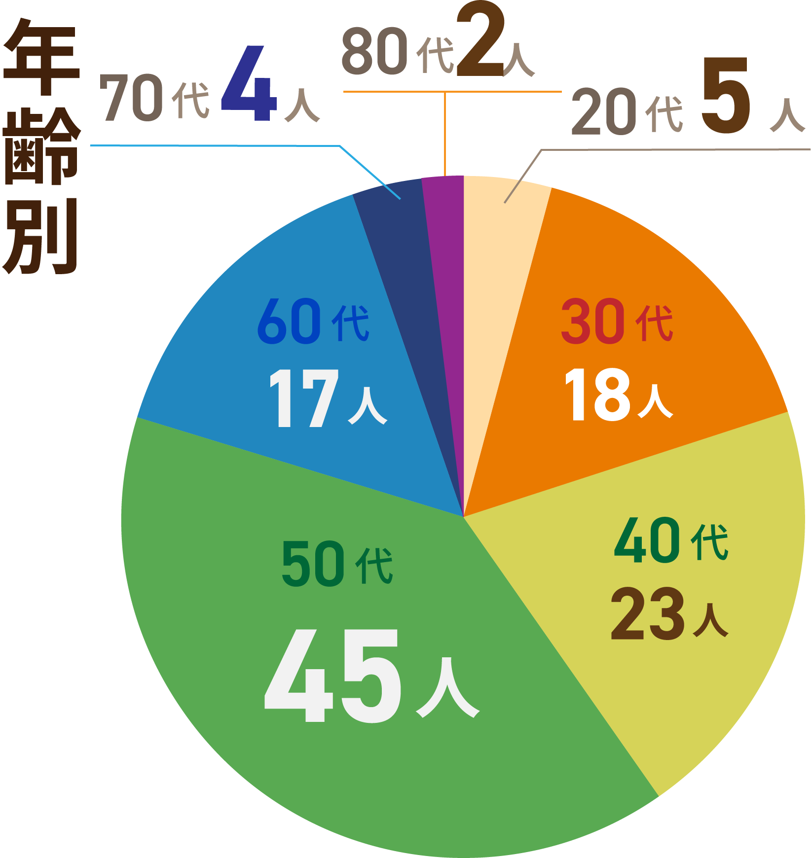 年代別