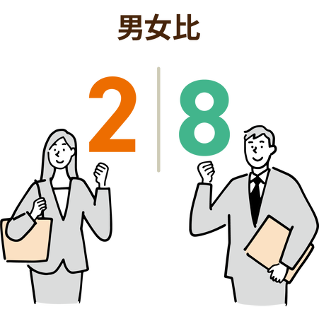 男女比 女性2:男性8