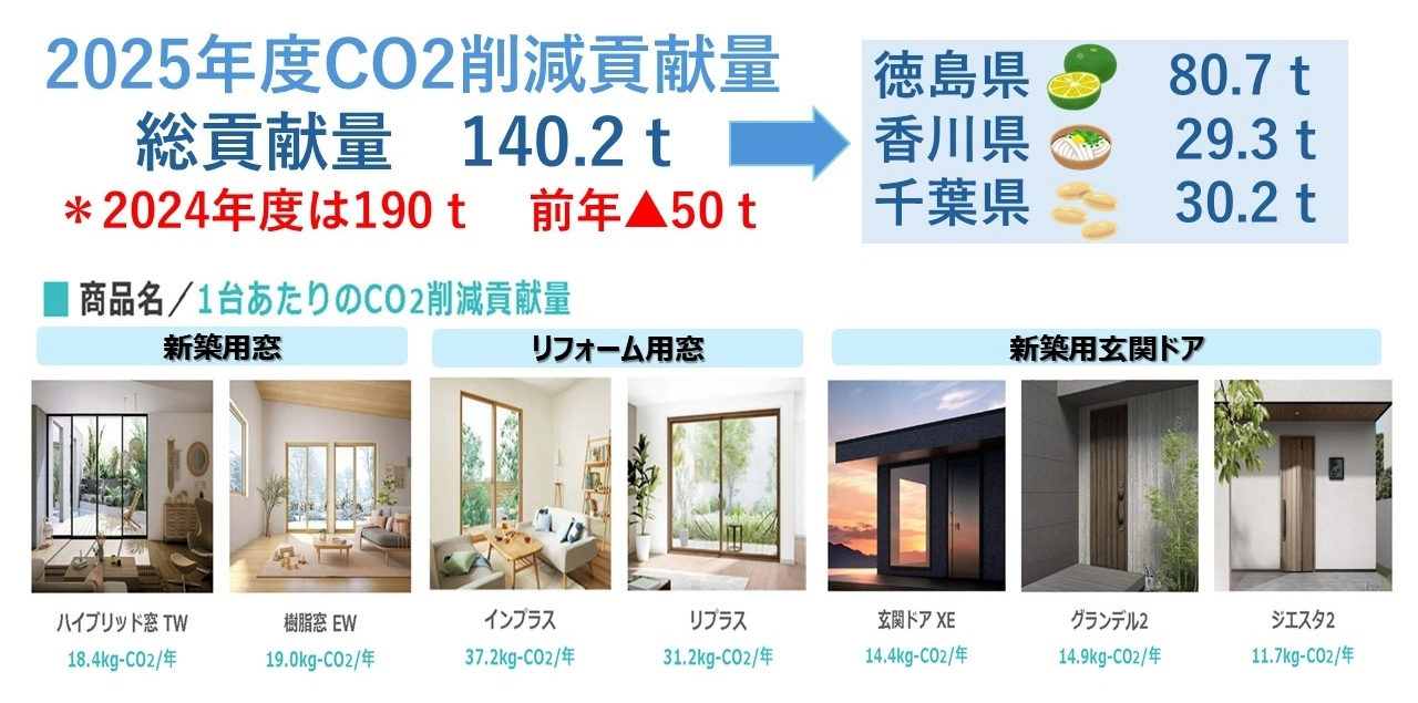 2025年度CO2削減貢献量