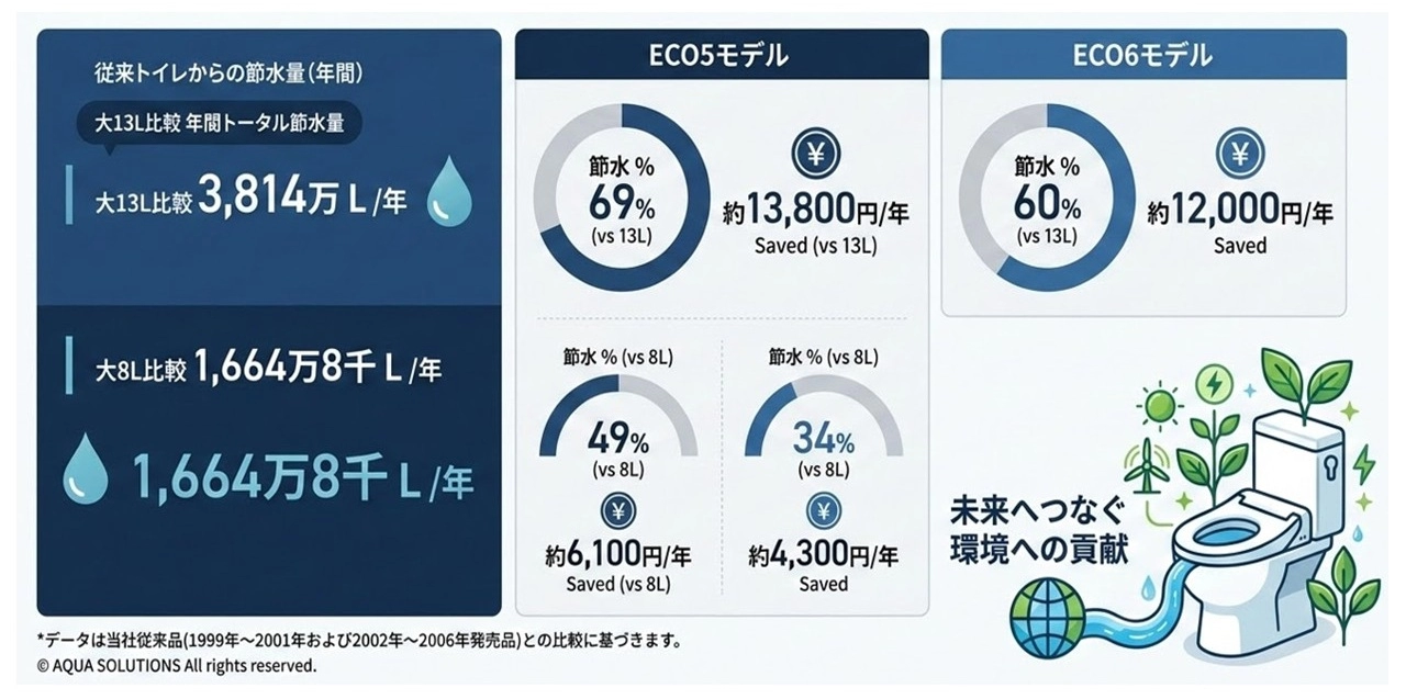 従来トイレからの節水量 ECO5・ECO6モデル