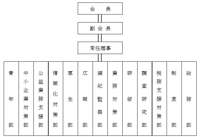 組織図
