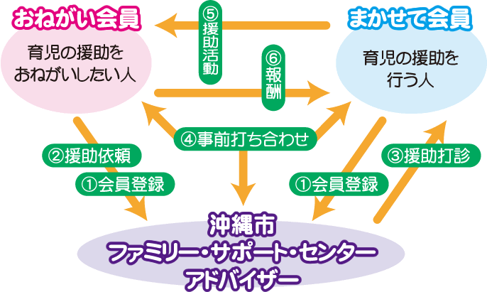 サポートの流れ