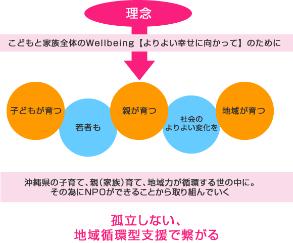 NPO法人 こども家庭リソースセンター沖縄が目指すところ