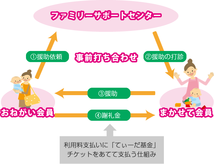 活動の流れ