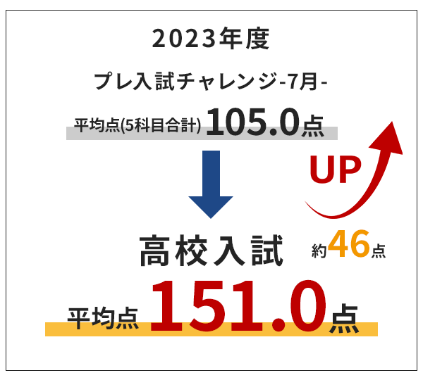 2023年度プレ入試チェンジ7月｜平均点（5科目合計）105.0点→高校入試平均点151.0点｜約46点アップ