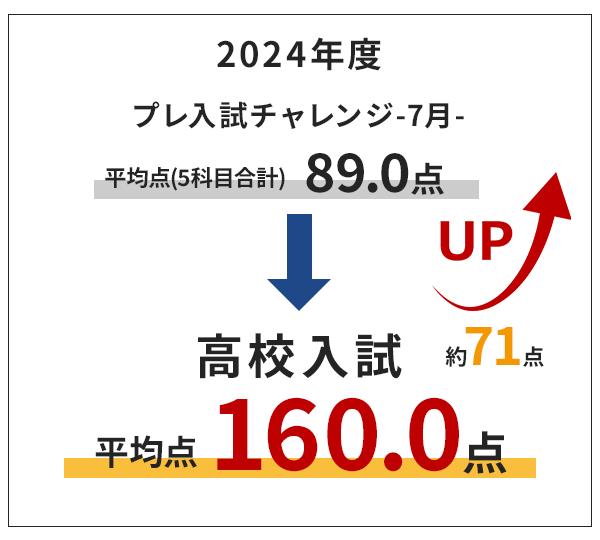 2024年度プレ入試チェンジ7月｜平均点（5科目合計）89.0点→高校入試平均点160.0点｜約71点アップ