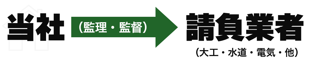 当社（監理・監督）→請負業者（大工・水道・電気・他）