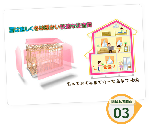 選ばれる理由03