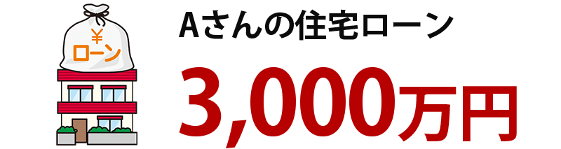 Aさんの住宅ローン＝3,000万円