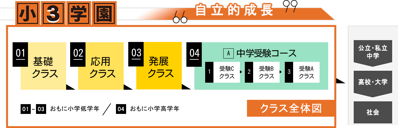 小3学園 クラス全体図