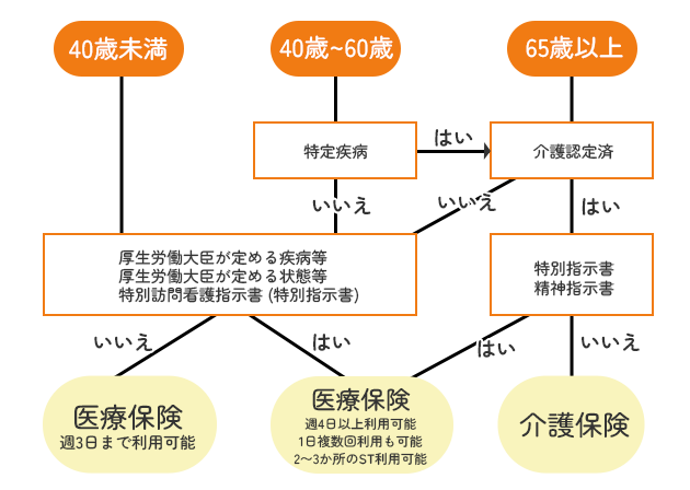 訪問看護利用フローチャート