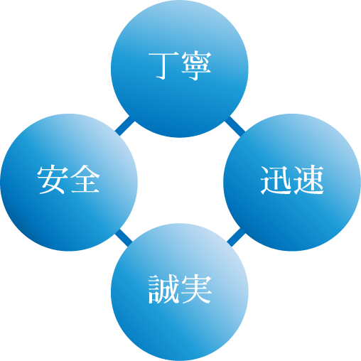 丁寧・安全・迅速・誠実