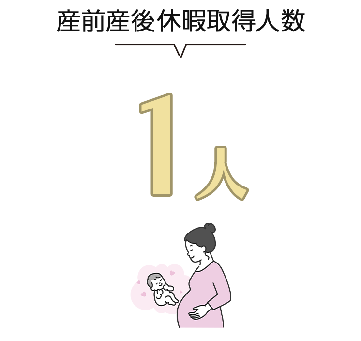 産前産後休暇取得人数