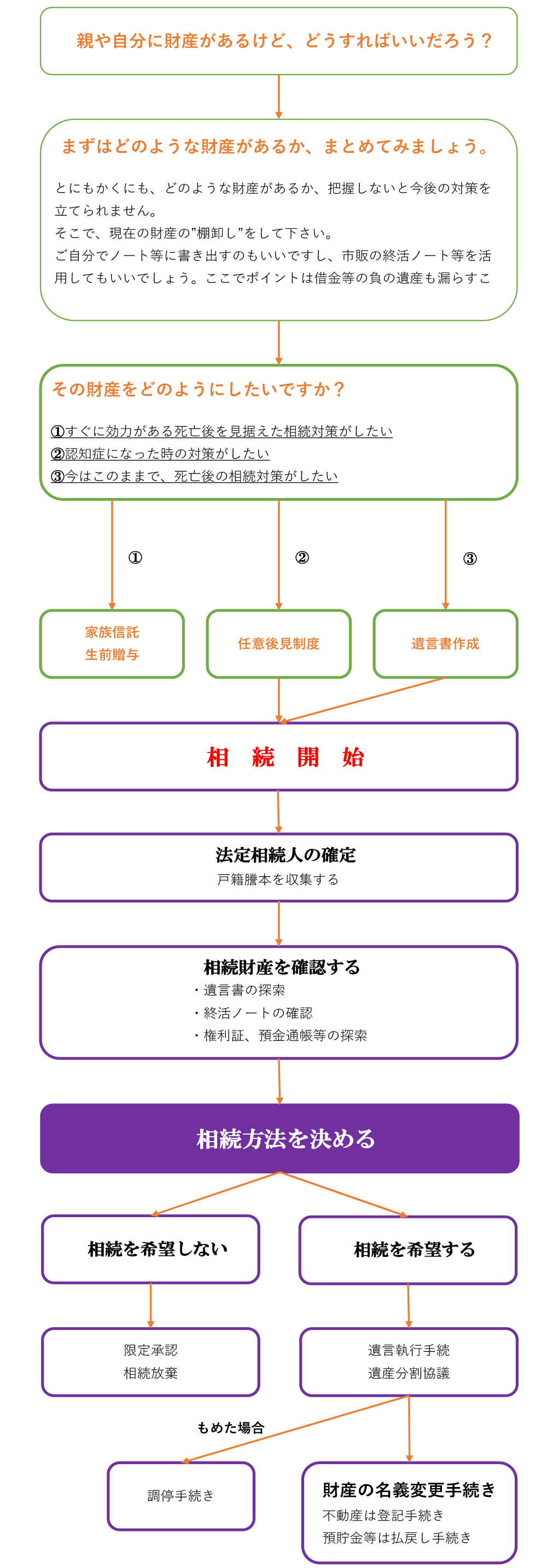 財産の種類について