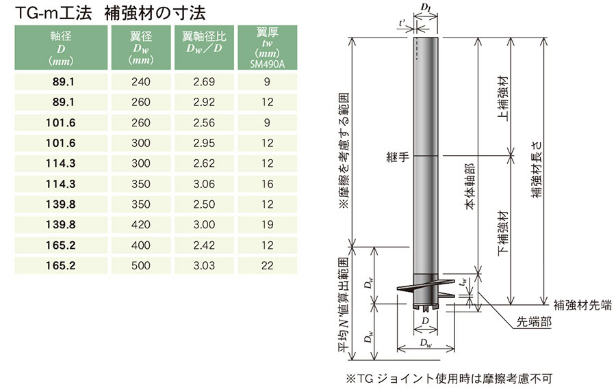 TG-m工法｜TGパイル工法・TG-m工法専門サイト｜施工スピード