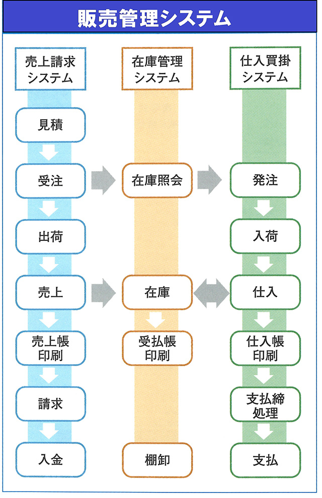 販売管理 構成図
