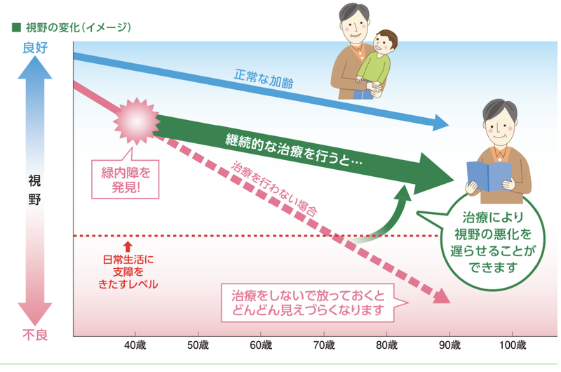 治療による視野悪化の抑制イメージ
