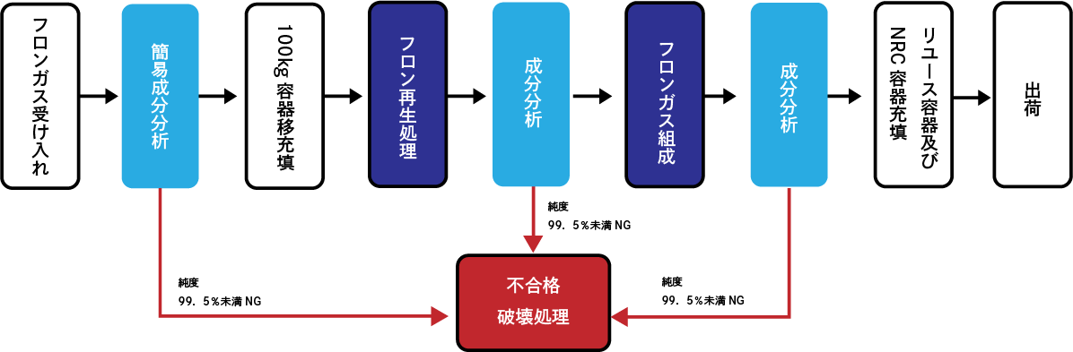 再生処理の流れ