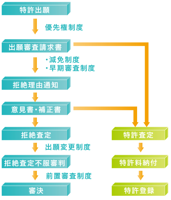 特許出願の流れイメージ画像