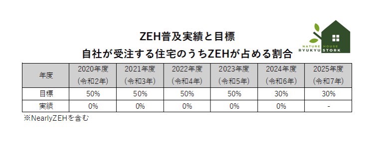 ZEH普及実績と目標