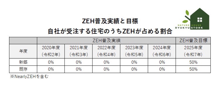 ZEH普及実績と目標