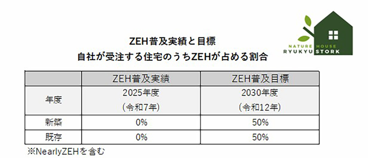 ZEH普及実績と目標