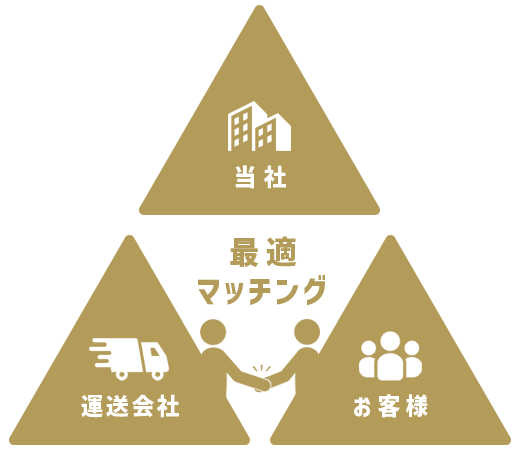 当社・運送会社・お客様｜最適マッチング