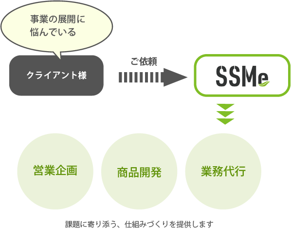 ビジネスプロデュース