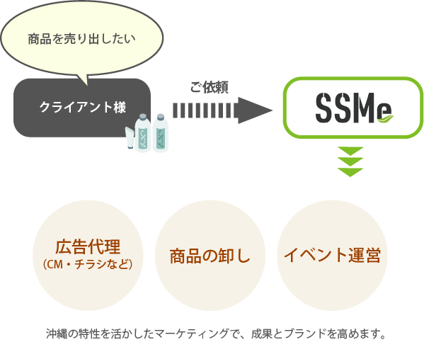 マーケティング支援