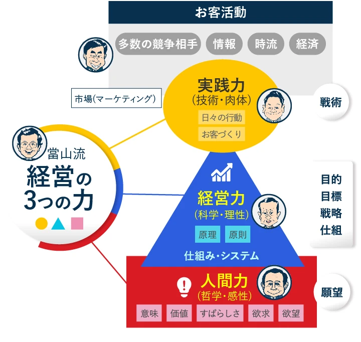 當山流 経営の3つの力