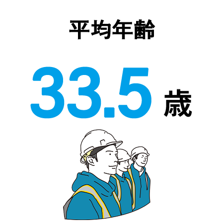 平均年齢