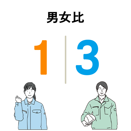 男女比 女性1:男性3