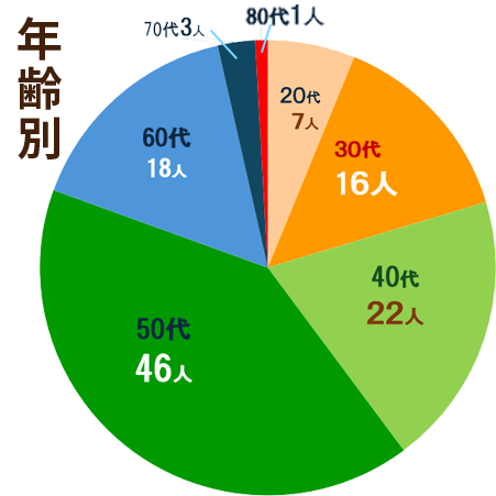 年代別