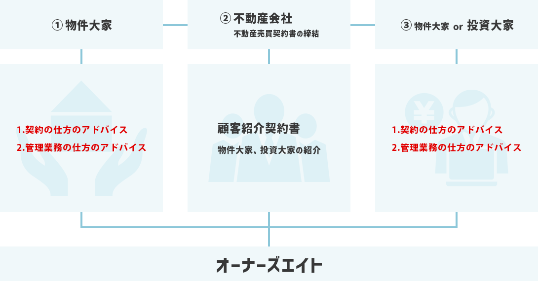 オーナーズエイトのシステム