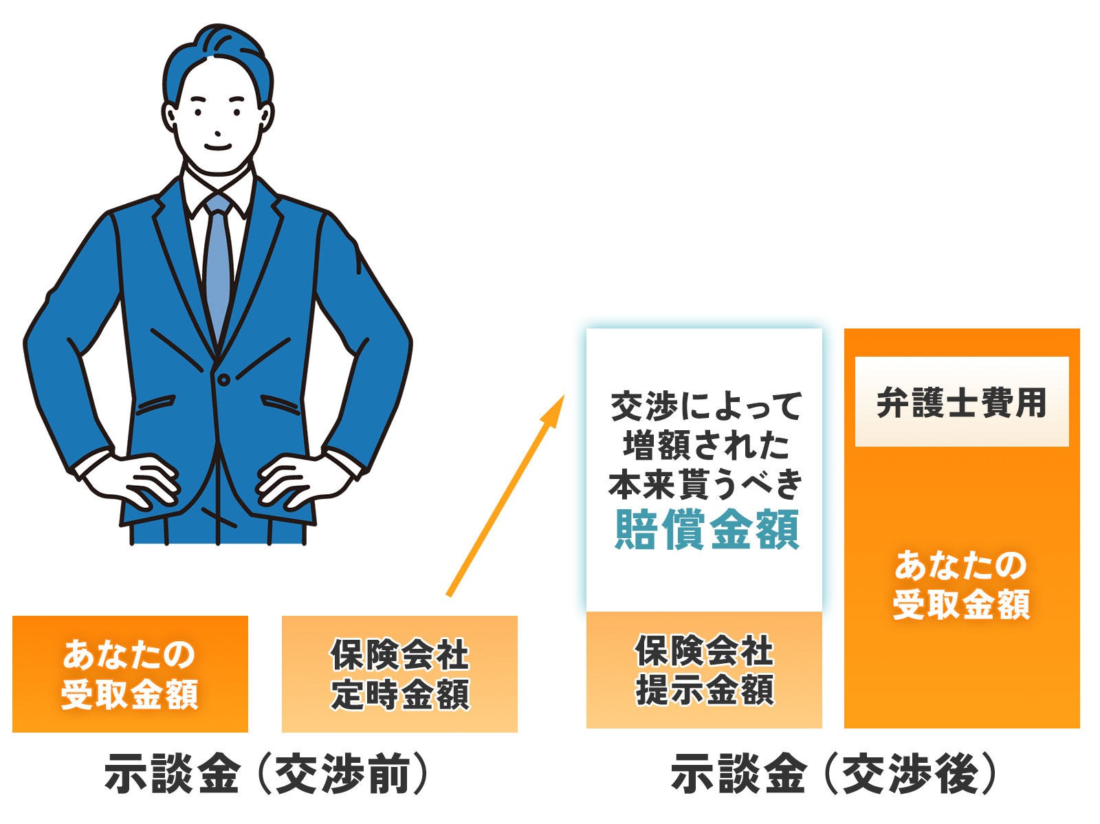 交通事故の慰謝料や賠償金