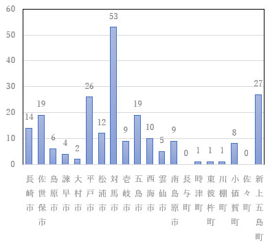市町村別漁港数