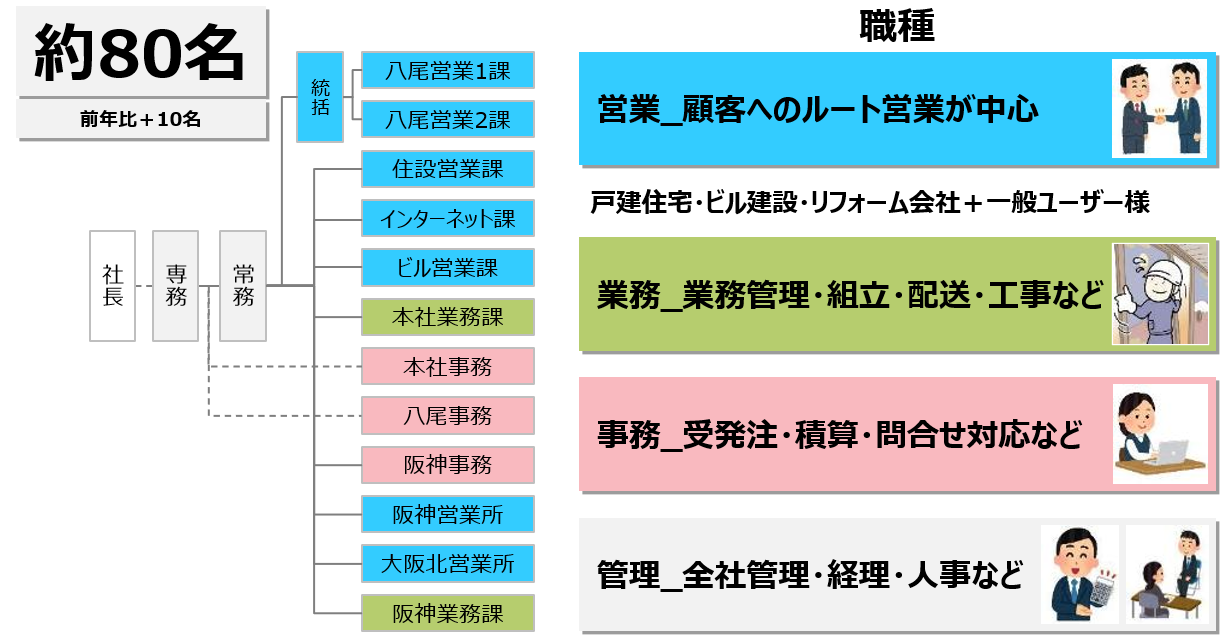 組織図