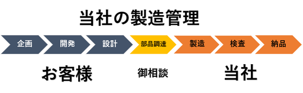 EMS 製造受託サービス
