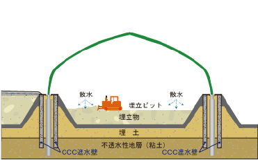 最終処分場の築造