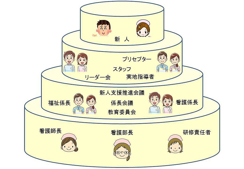 新人職員の指導体制