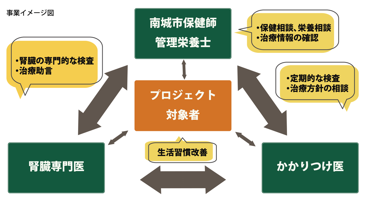 人工透析予防プロジェクト事業イメージ