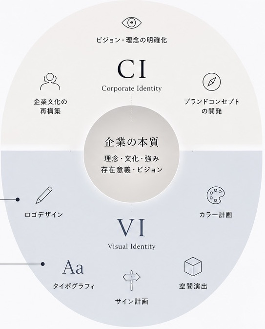 CI・VI計画の要素図