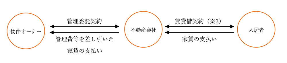 米賃の一般的な契約形態