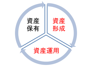 資産形成・資産運用・資産保有