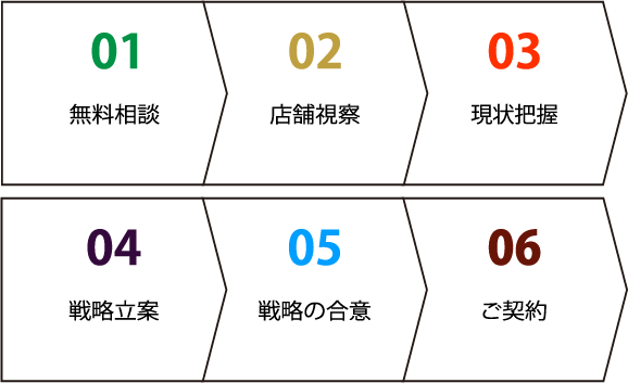 業績改善コンサルの流れ