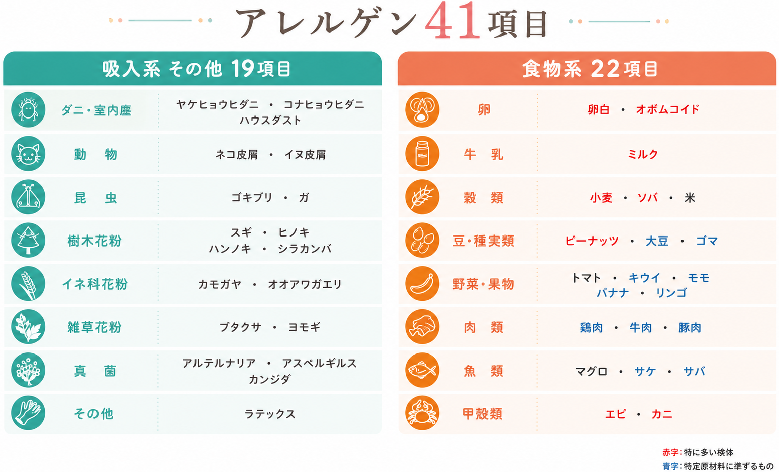 アレルゲン41項目