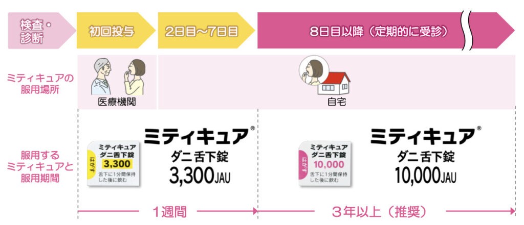 ミティキュア（ダニ舌下錠）の治療スケジュール