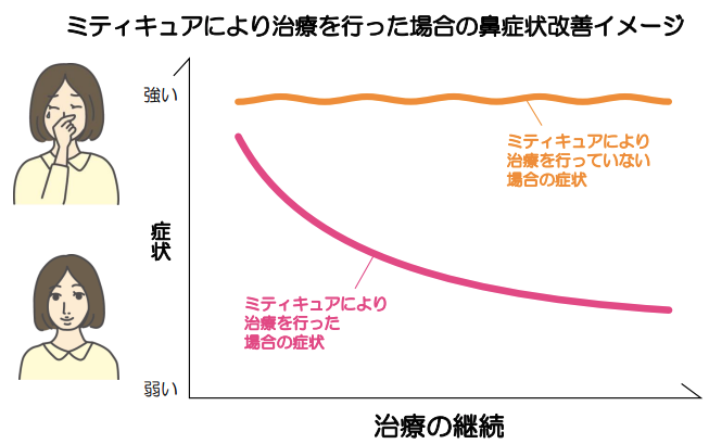 ミティキュアにより治療を行った場合の鼻症状改善イメージ